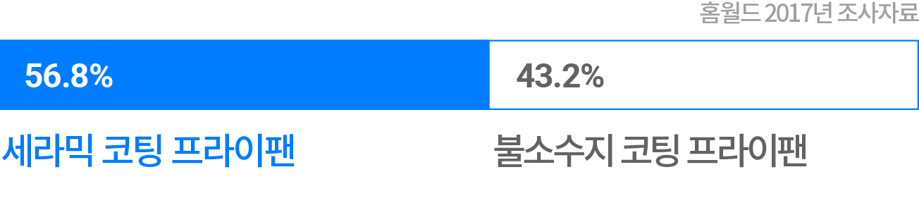 해외 불소수지 코팅팬 사용추이-홈월드 2017년 조사자료. 세라믹 코팅 프라이팬 56.8%, 불소수지 코팅 프라이팬 43.2%